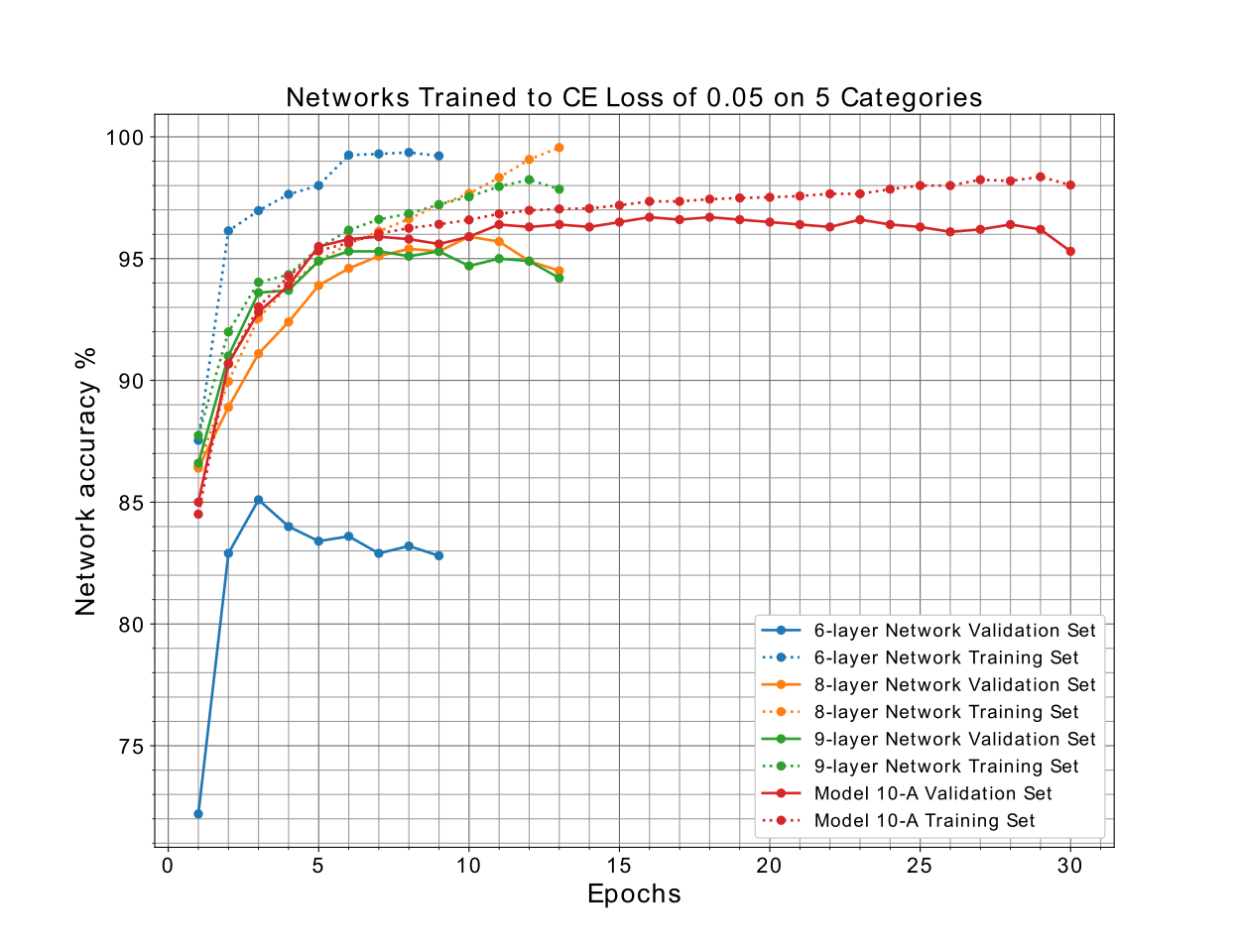 Network accuracy curves