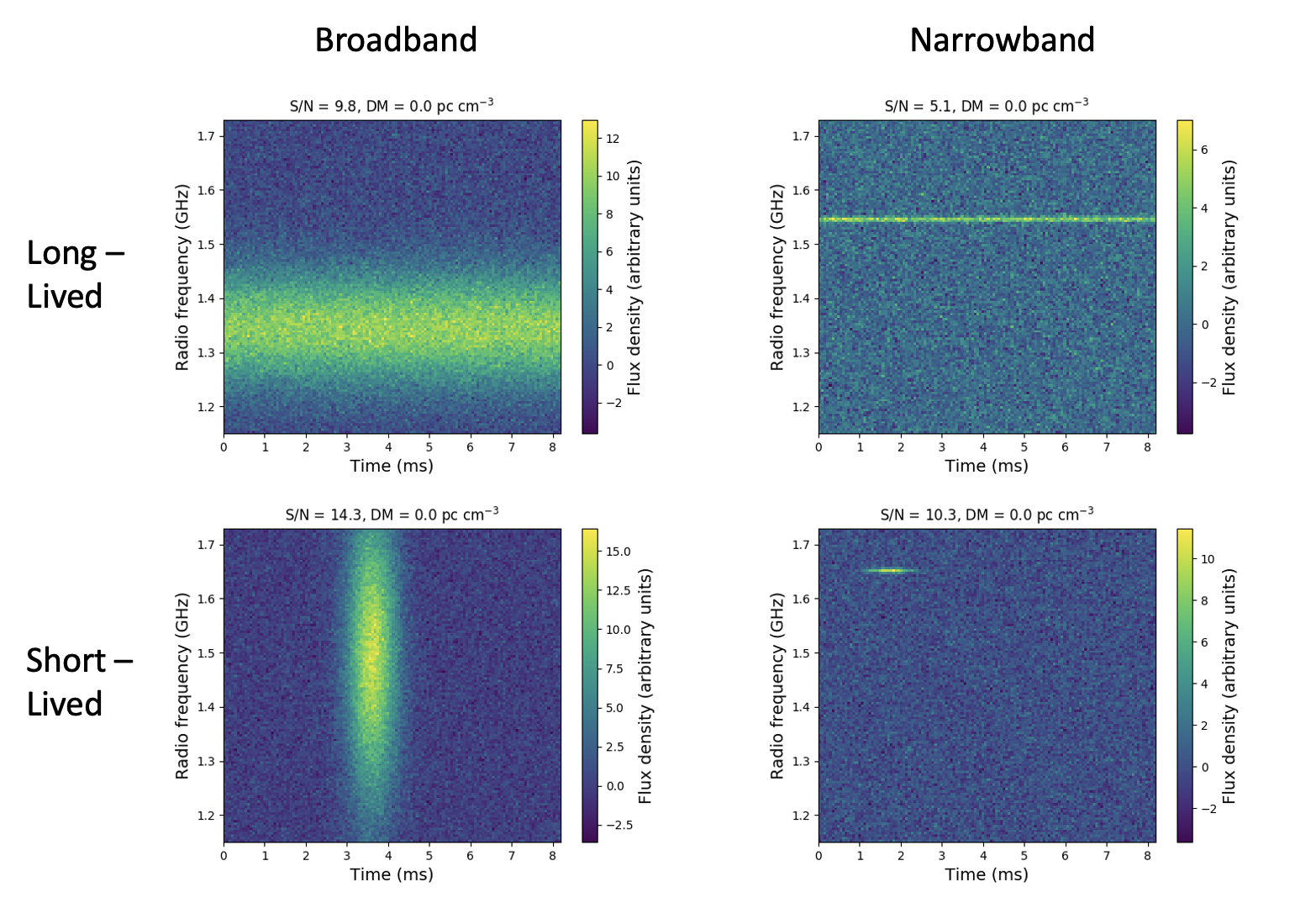 Sample frequency-time images of signals belonging to the ``llbb`` (top left), ``llnb`` (top right), ``slbb`` (bottom left) and ``slnb`` (bottom right) output classes.