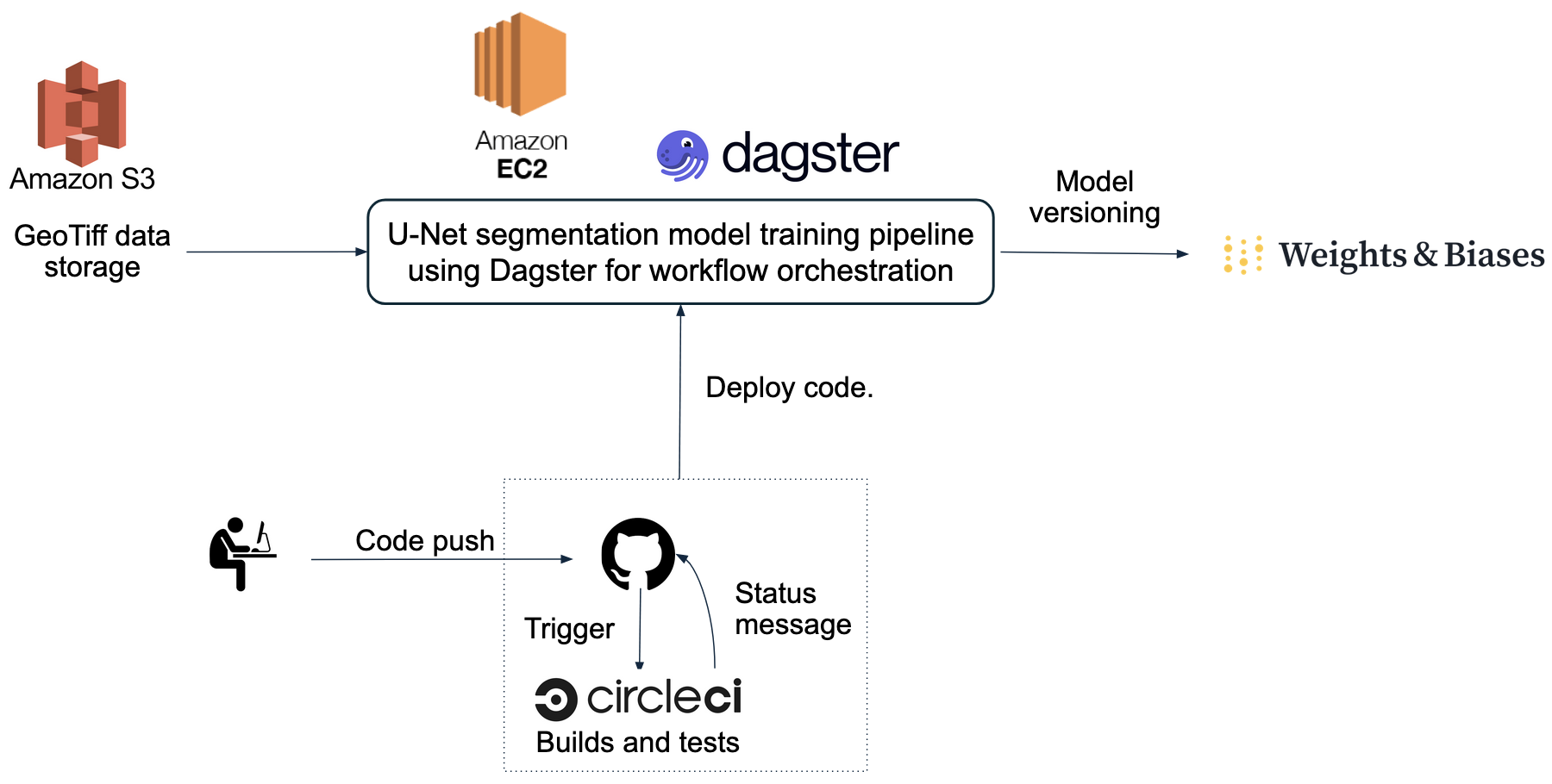 Project workflow
