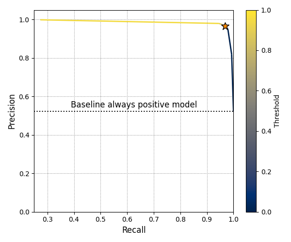 Precision-recall curve on validation dataset